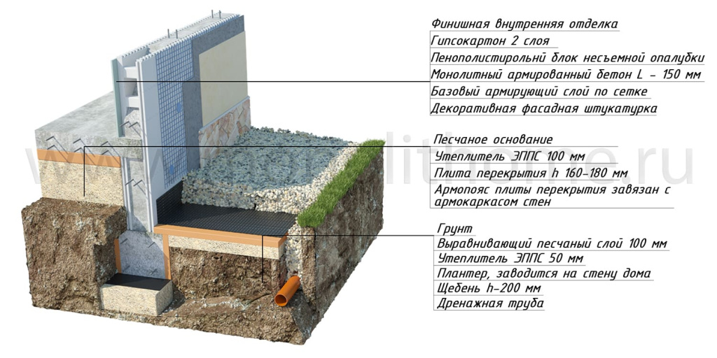 Строительство монолитного дома несъемная пенополистирольная опалубка